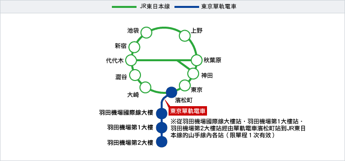 東京羽田機場交通 東京單軌電車可於濱松町站轉乘JR山手線 最快13分鐘到濱松町站