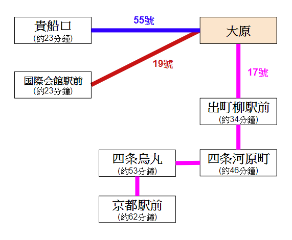 由京都前往大原的交通 京都近郊溫泉大原溫泉交通 大原巴士 京都站大原巴士