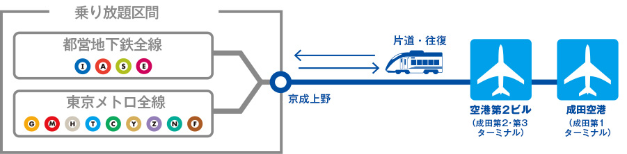 京成Skyliner 成田機場交通 直達日暮里、上野 Skyliner車費2,470円 Skyliner時刻表 Skyliner班次表 Skyliner路線圖