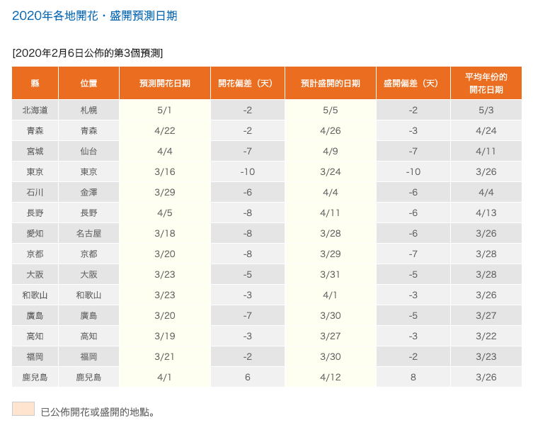 2020 日本櫻花 2020 大阪櫻花 2020 東京櫻花 2020 九州櫻花 2020 福岡櫻花 2020 鹿兒島櫻花 2020 名古屋櫻花 2020 北海道櫻花 2020 櫻花預測 2020